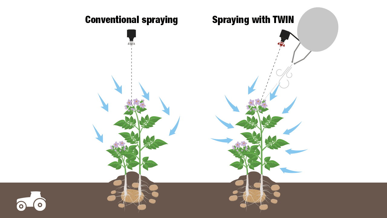 Lowering the consumption of plant protection product up to 30% – and reducing drift by an astonishing 80% at the same time